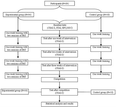 Investigation of a Progressive Relaxation Training Intervention on Precompetition Anxiety and Sports Performance Among Collegiate Student Athletes